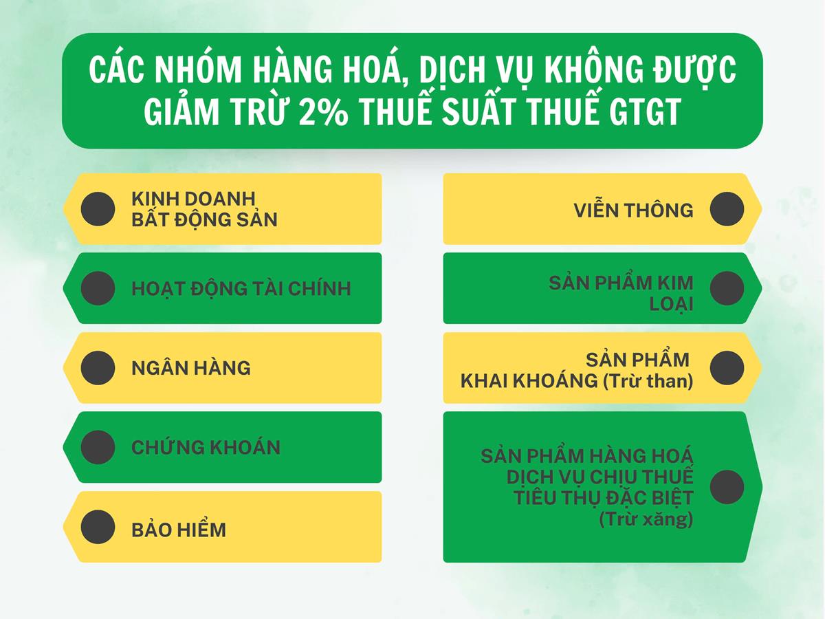 Bộ Tài chính tiếp tục đề xuất giảm thuế giá trị gia tăng 2% đến hết năm 2026