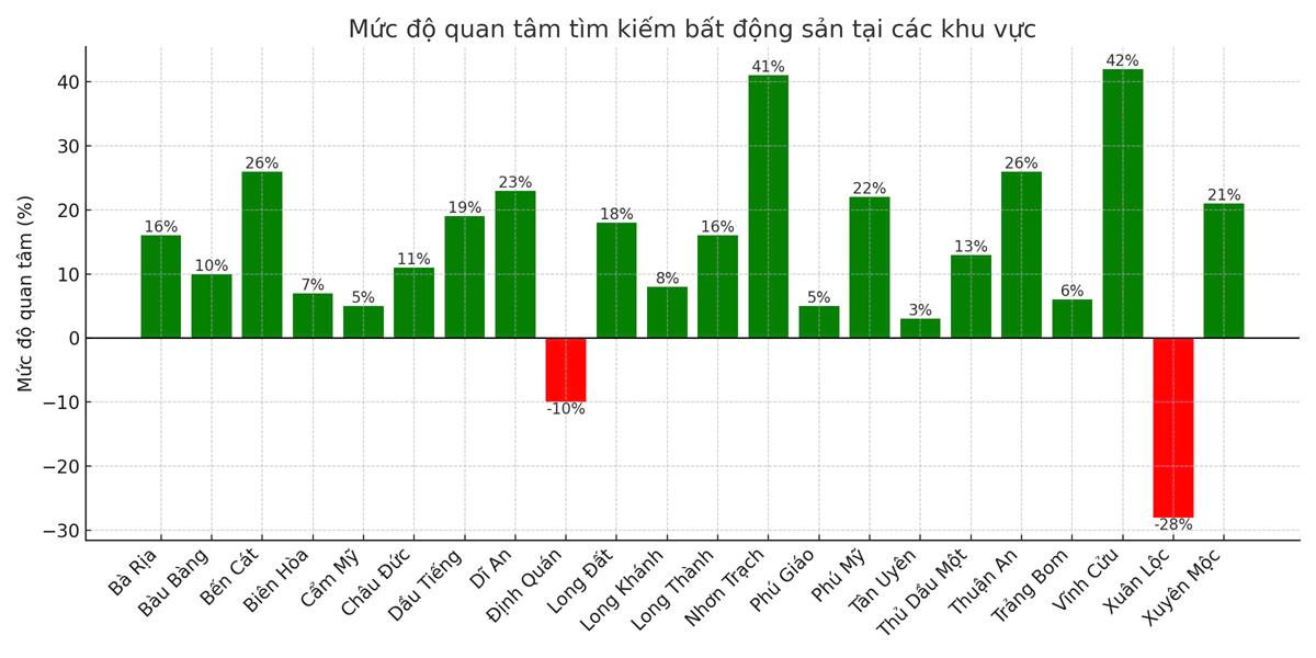 Đất nền bước sang chu kỳ tăng giá mới, khu vực nào giá tăng mạnh được nhà đầu tư "săn đón" nhất?